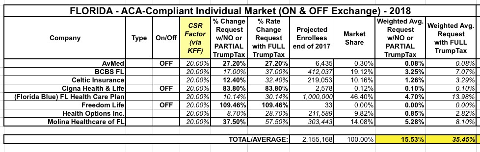 UPDATE: 2018 Rate Hikes: FLORIDA! | ACA Signups