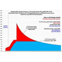 American Rescue Plan Subsidies